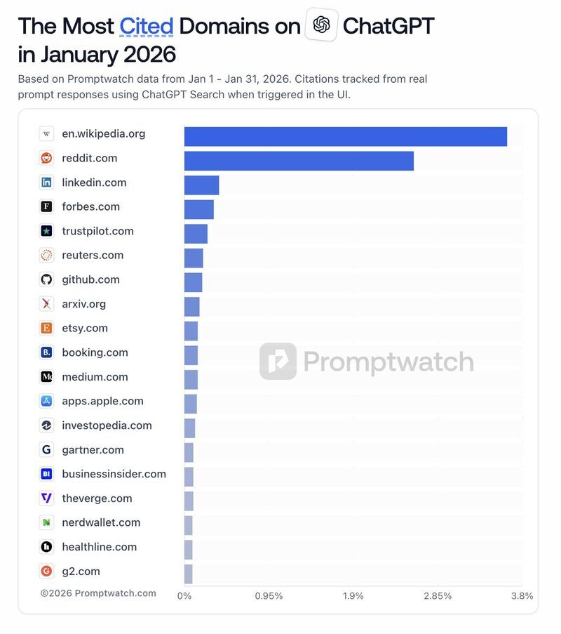 Classement des sources ChatGPT janvier 2026 - étude promptwatch