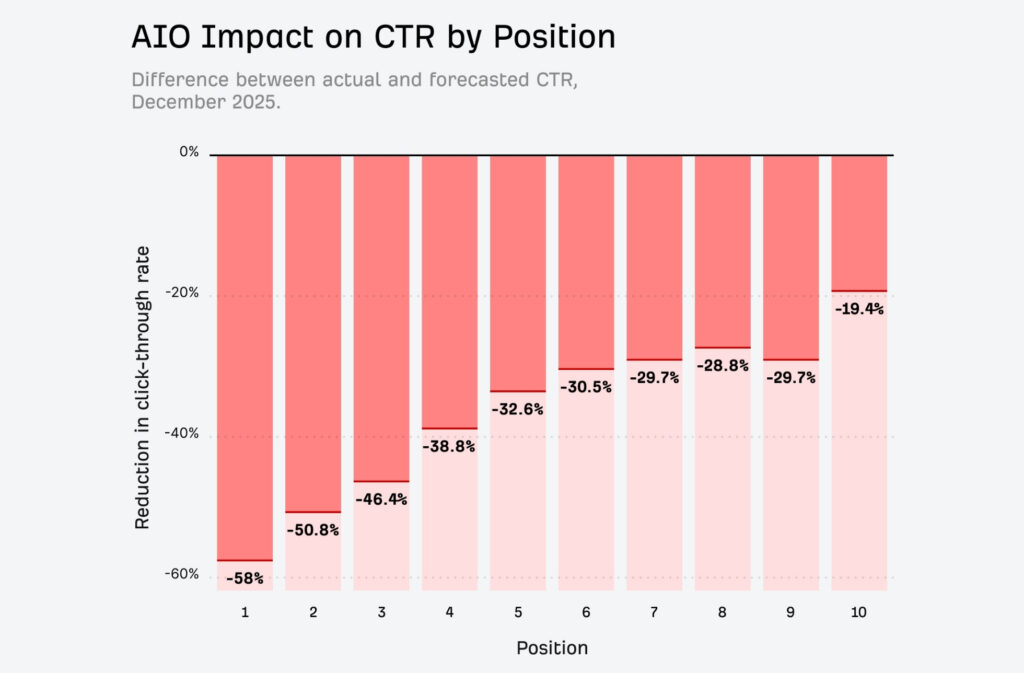 Google garde 58 % de vos clics : pourquoi l'étude Ahrefs 2026 sonne la fin du SEO traditionnel