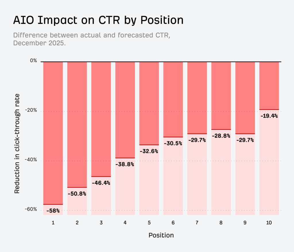 impact AI Overview sur les clics des résultats Google