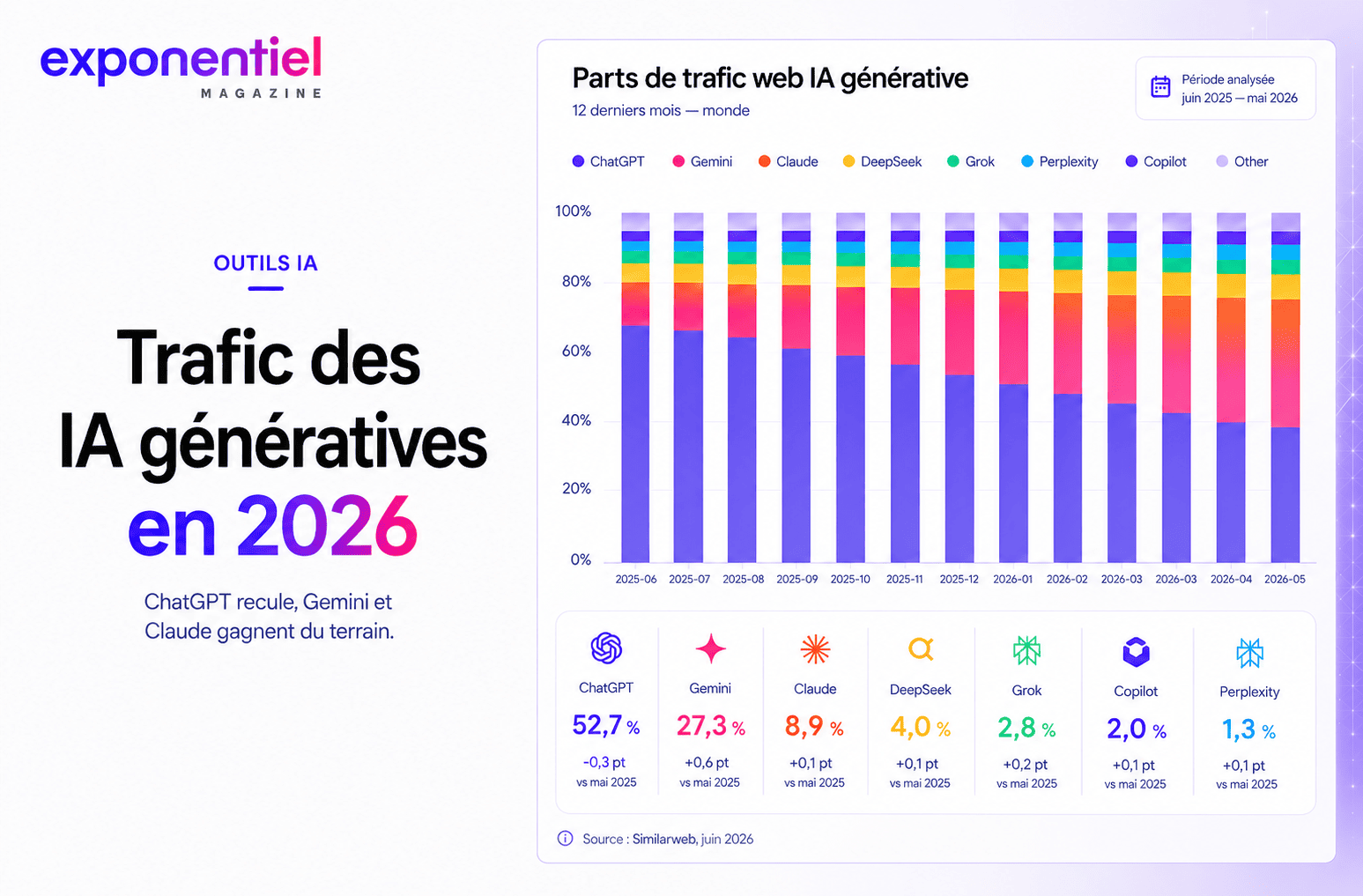 ChatGPT perd du terrain, Gemini accélère : le trafic des IA génératives se fragmente en 2026