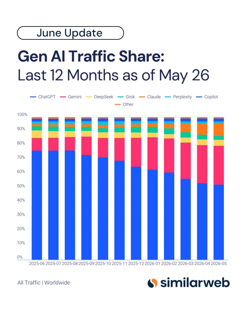 nfographie : Évolution des parts de trafic web mondial de l'IA générative sur les 12 derniers mois (Source : Similarweb, Juin 2026).