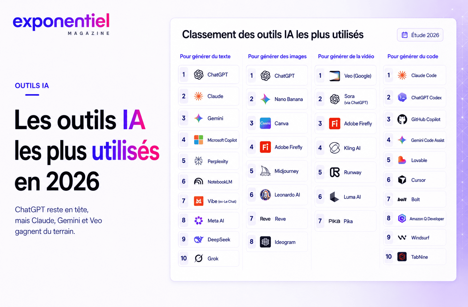 Les outils IA les plus utilisés en 2026 : ChatGPT reste devant, mais Claude, Gemini et Veo rebattent les cartes