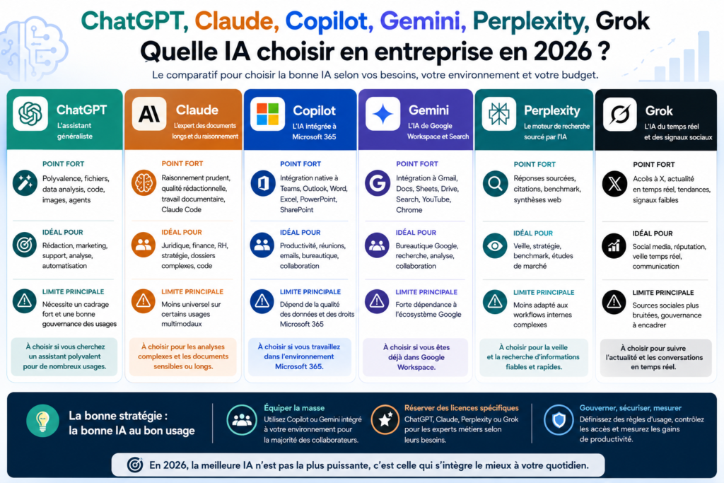 comparatif IA en entreprise 2026 - ChatGPT, Claude, Copilot, Perplexity, Gemini, Grok
