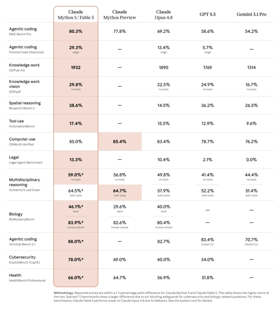 évaluations Claude Fable 5 et Claude Mythos 5