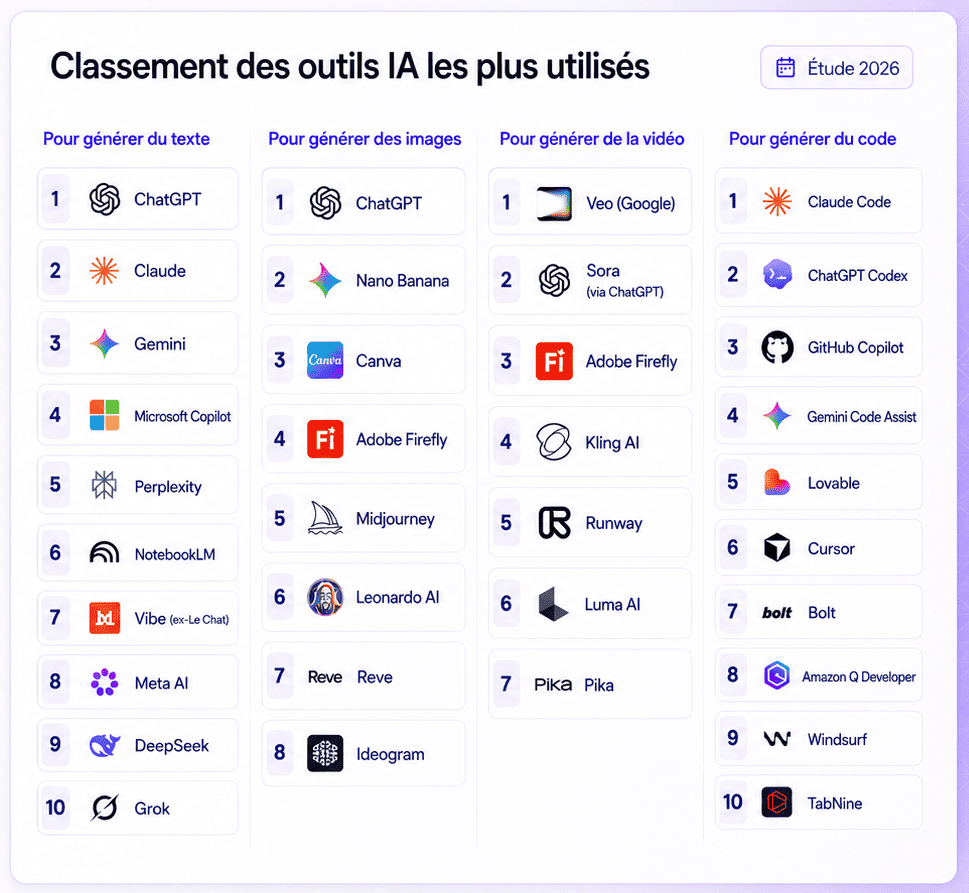 outils IA les plus utilisés 2026 - étude BDM