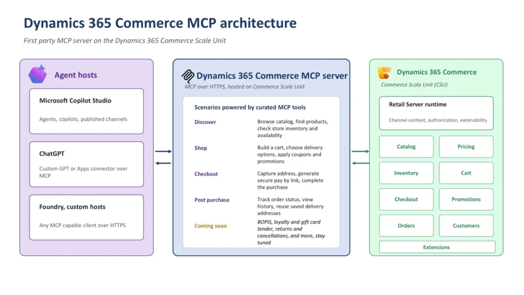 Dynamics 365 Commerce MCP architecture